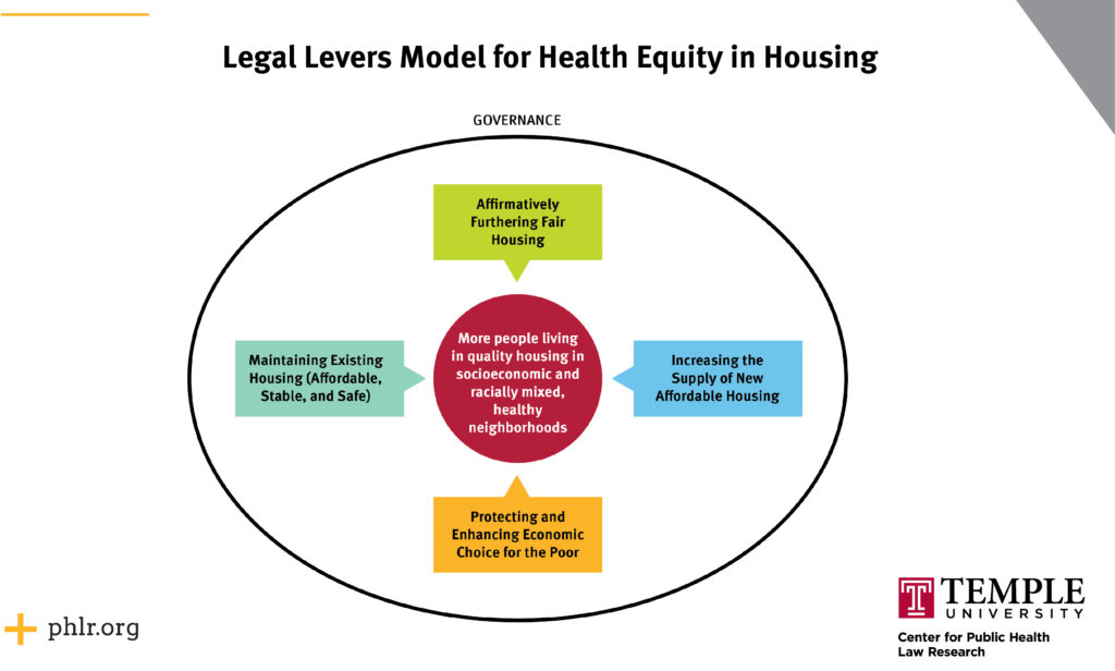 Legal levers for health equity in housing model