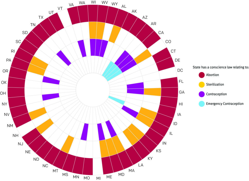 Polar chart depicting state conscience protection laws for abortion (46 states), sterilization (17 states), contraception (16 states), or emergency contraception (5 states). 