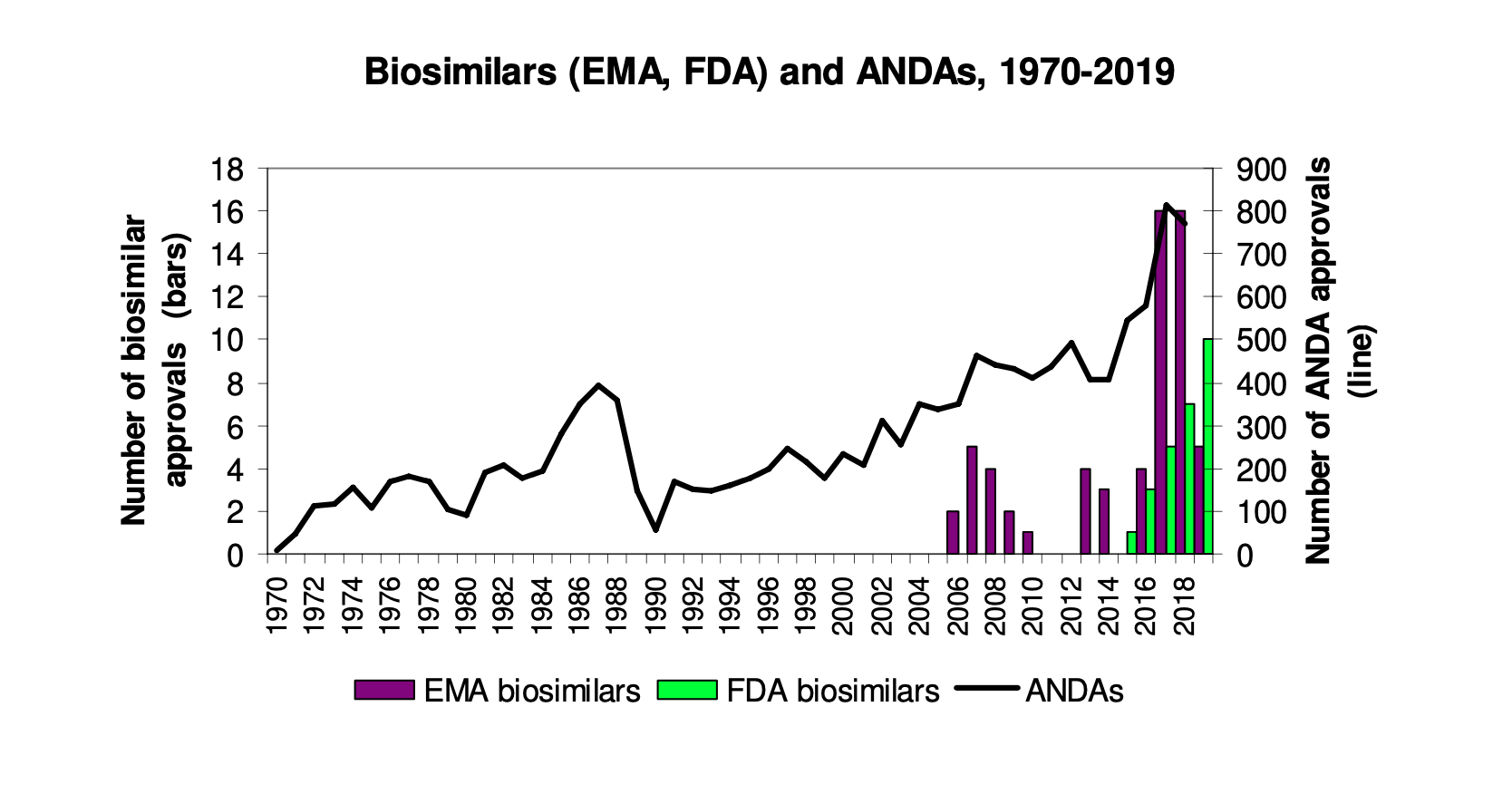 Graph with number of biosimilar approvals on the X axis and years from 1970 until 2018 on the Y axis. The line on the graph represents a generally upward trend.