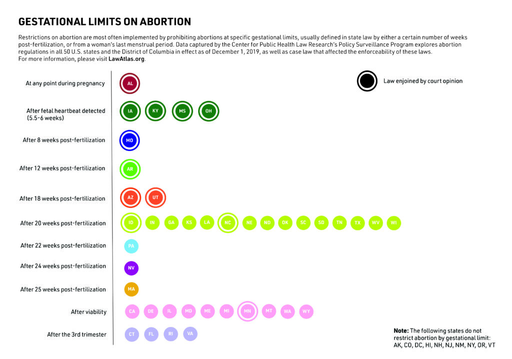 This graphic depicts lists of states that have certain gestational limits for when a pregnant person may receive an abortion.