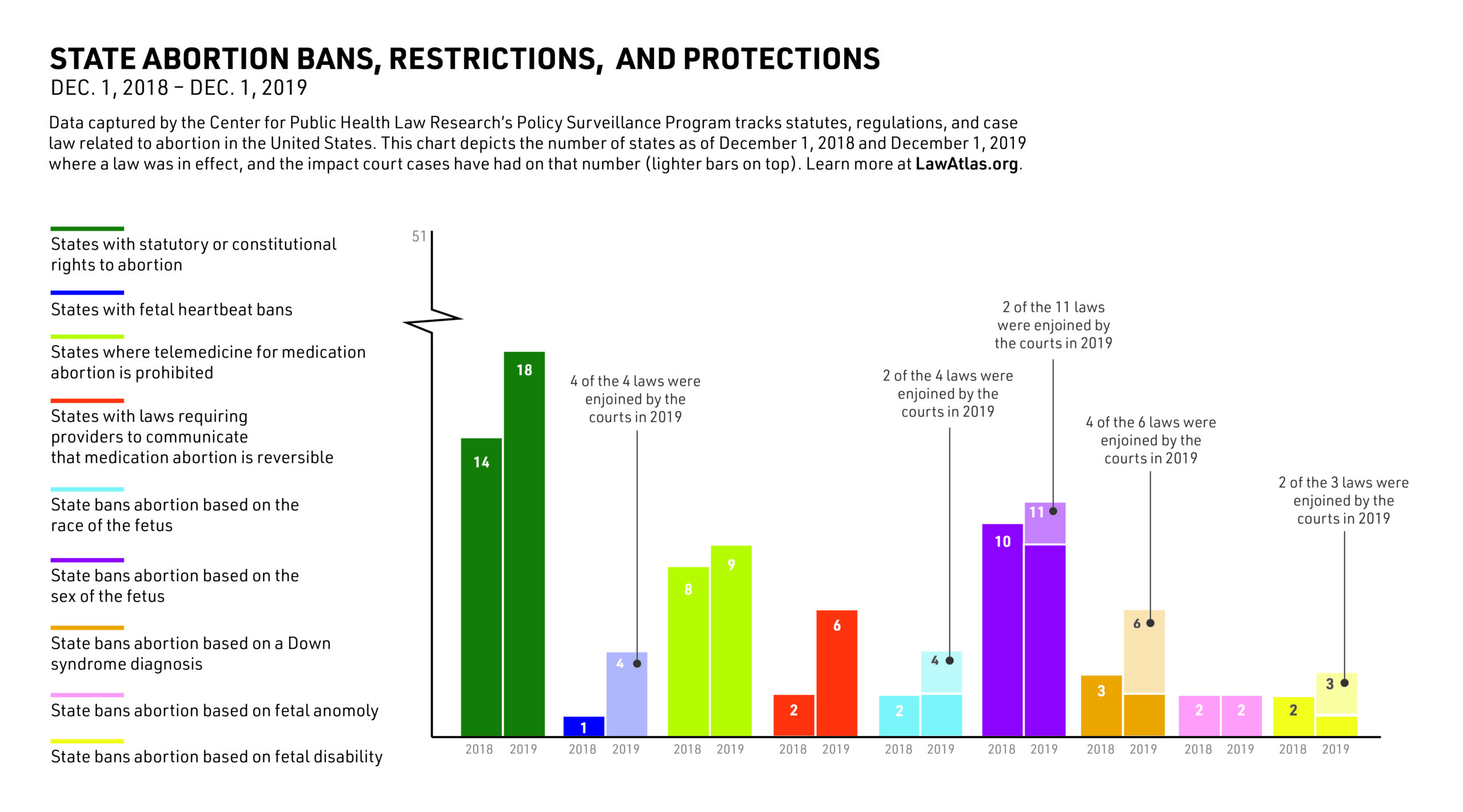 Histogram chart depicts the number of states that have passed restrictions, bans or protections for abortion in the United States in 2018 and 2019, as well as how court cases may have impacted the implementation of those laws.