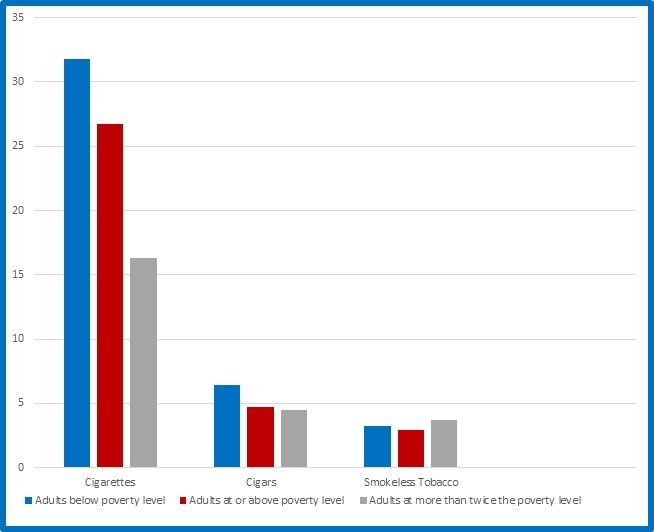 Figure 1 (source: CDC, “Cigarette Smoking and Tobacco Use Among People of Low Socioeconomic Status”)