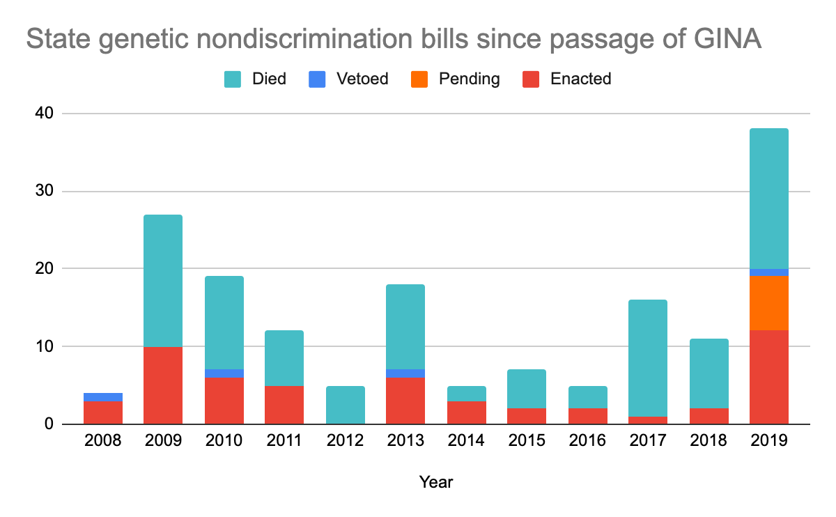 US state legislative efforts targeting genetic discrimination since the passage of GINA in May 2008. Data is from the National Human Genome Research Institute’s Genome Statute and Legislation Database (accurate as of Nov 16, 2020). 