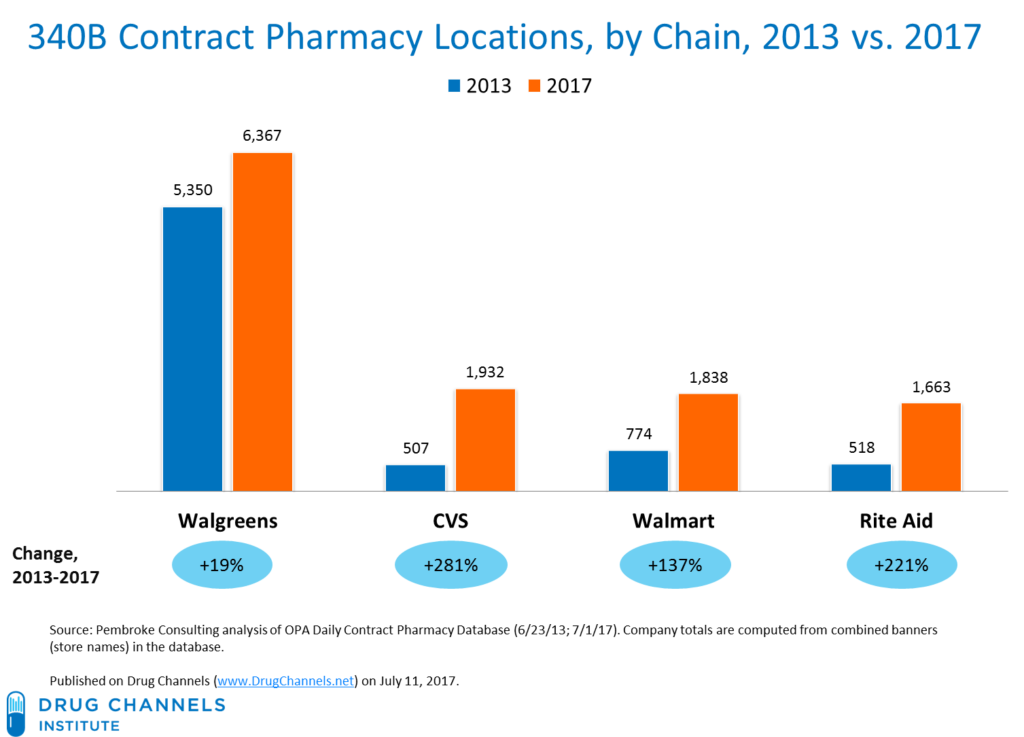 340B contract pharmacy locations by chain, 2013 vs. 2017