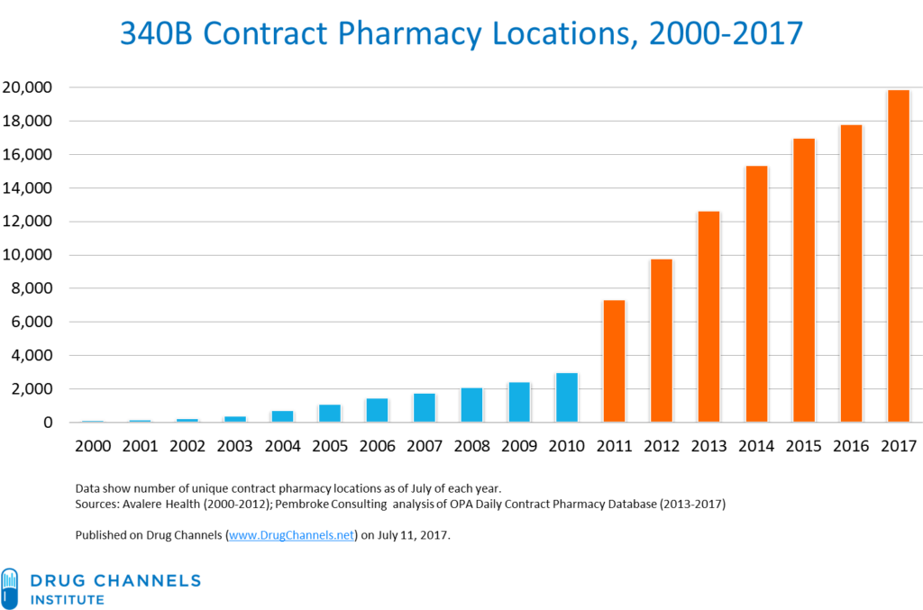 340B contract pharmacy locations, 2000-2017