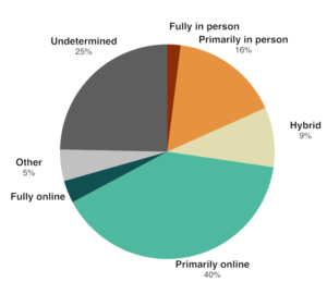 Pie chart of modes of instruction for higher education institutions during the pandemic.