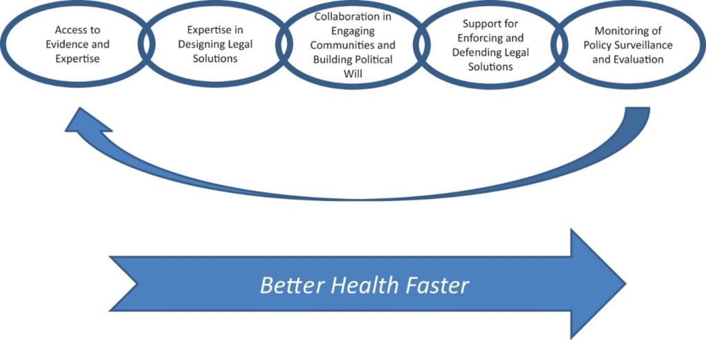 A blue chain of five oval text boxes describes the steps in the Five Essential Public Health Law Services, and indicates that they are all related, that they flow from left to right from access to evidence and expertise through policy surveillance at the end. There is an error connecting the final oval on the right to the first oval on the left, and an arrow under the chain from left to right indicating the pathway is toward "Better Health Faster"