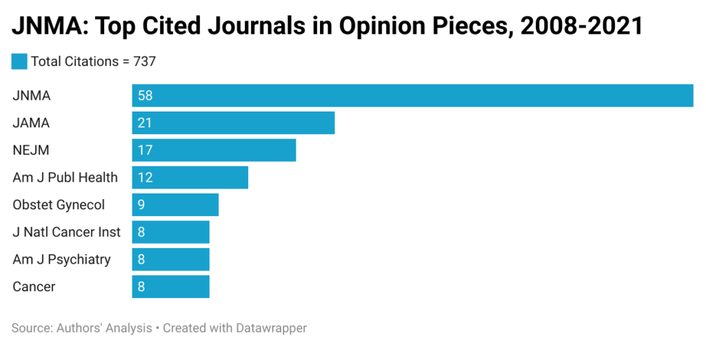 Figure 1: Most frequently cited sources in JNMA and JAMA, 2008-2021.