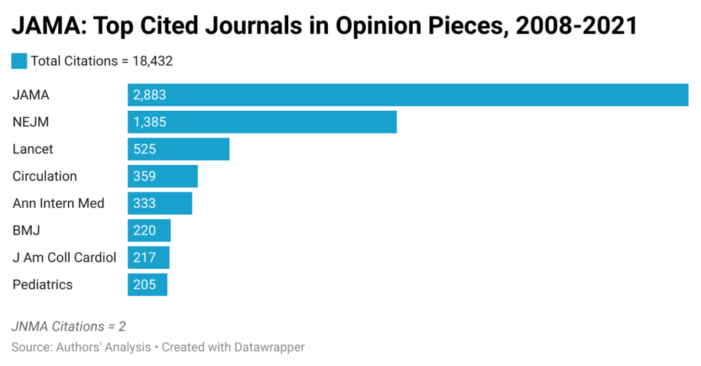 Figure 1: Most frequently cited sources in JNMA and JAMA, 2008-2021