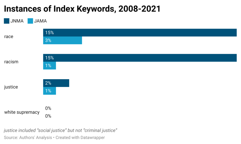 Figure 2: Focal Index Keywords, JNMA and JAMA, 2008-2021.