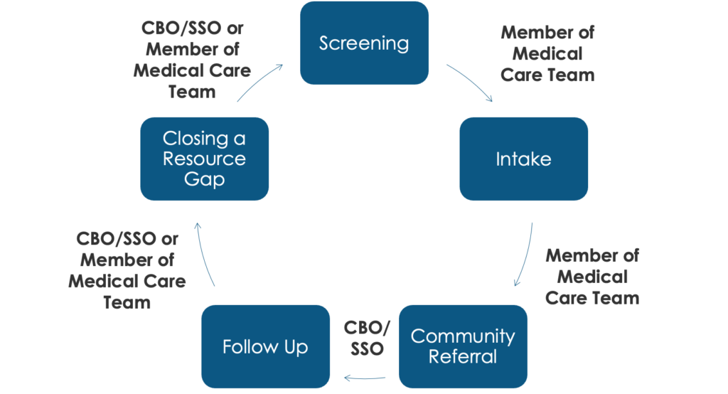 Fig. 1 Potential Data Extraction Points from SDOH Intervention Data Cycle.